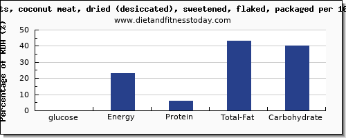 glucose and nutrition facts in coconut meat per 100g